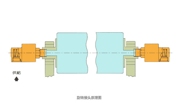 360度旋转滑环的传输性到底如何？